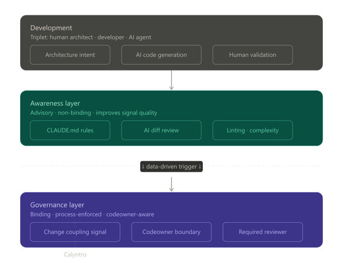 Awareness and Governance – two distinct layers in AI-assisted development