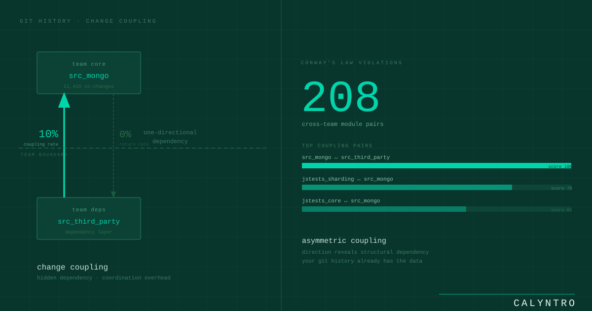 Change Coupling — Conway's Law violations visible in Git history