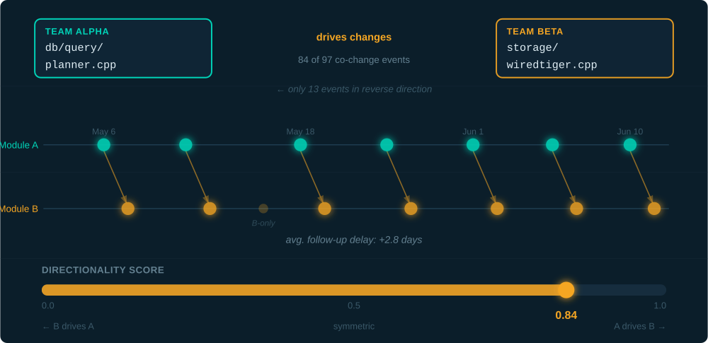 Asymmetric coupling: db/query/planner.cpp drives changes in storage/wiredtiger.cpp — directionality score 0.84