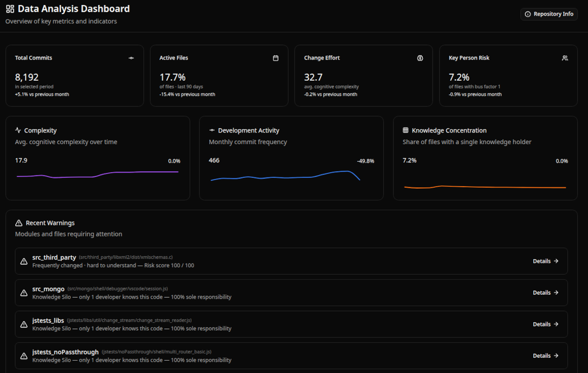 What Calyntro Measures — temporal ownership, silo risk, and knowledge gaps in your codebase