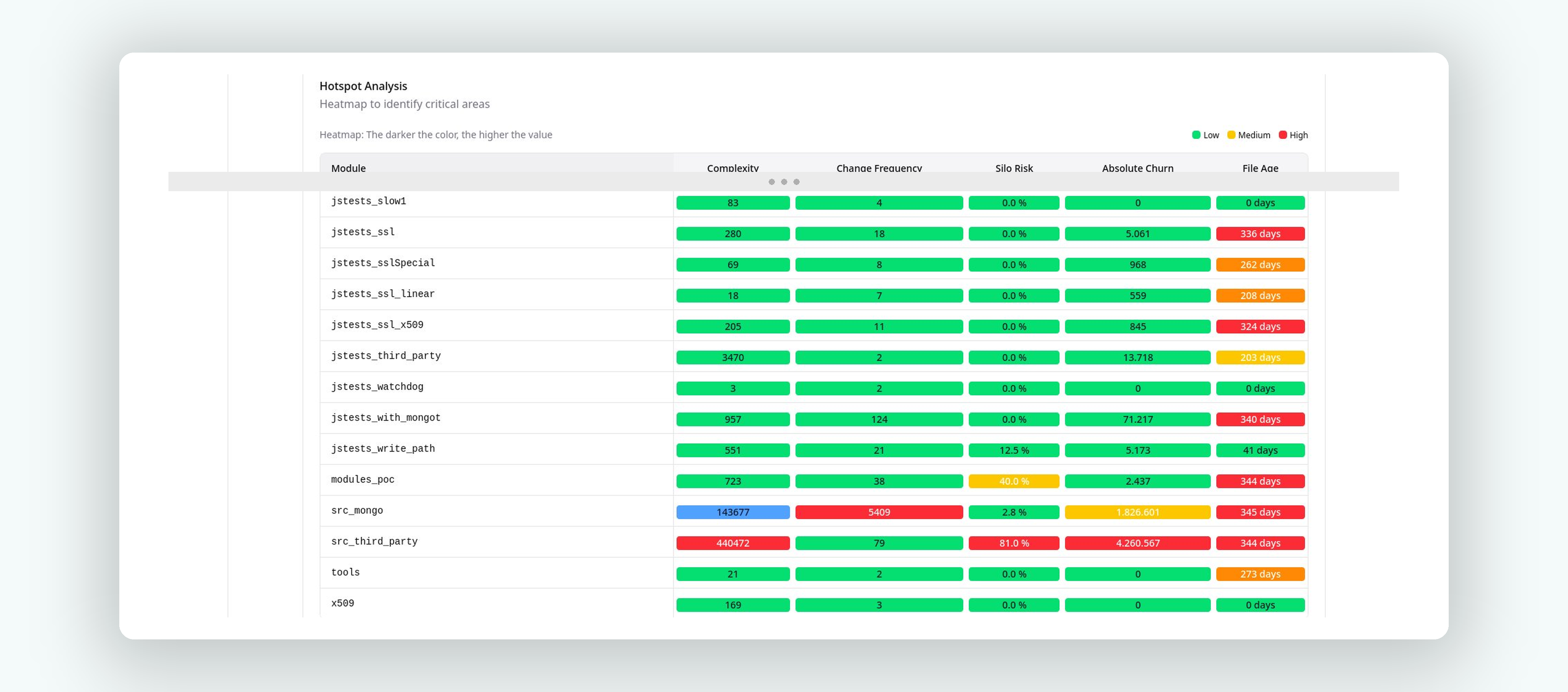 Hotspot Analysis – Module Level, All Modules