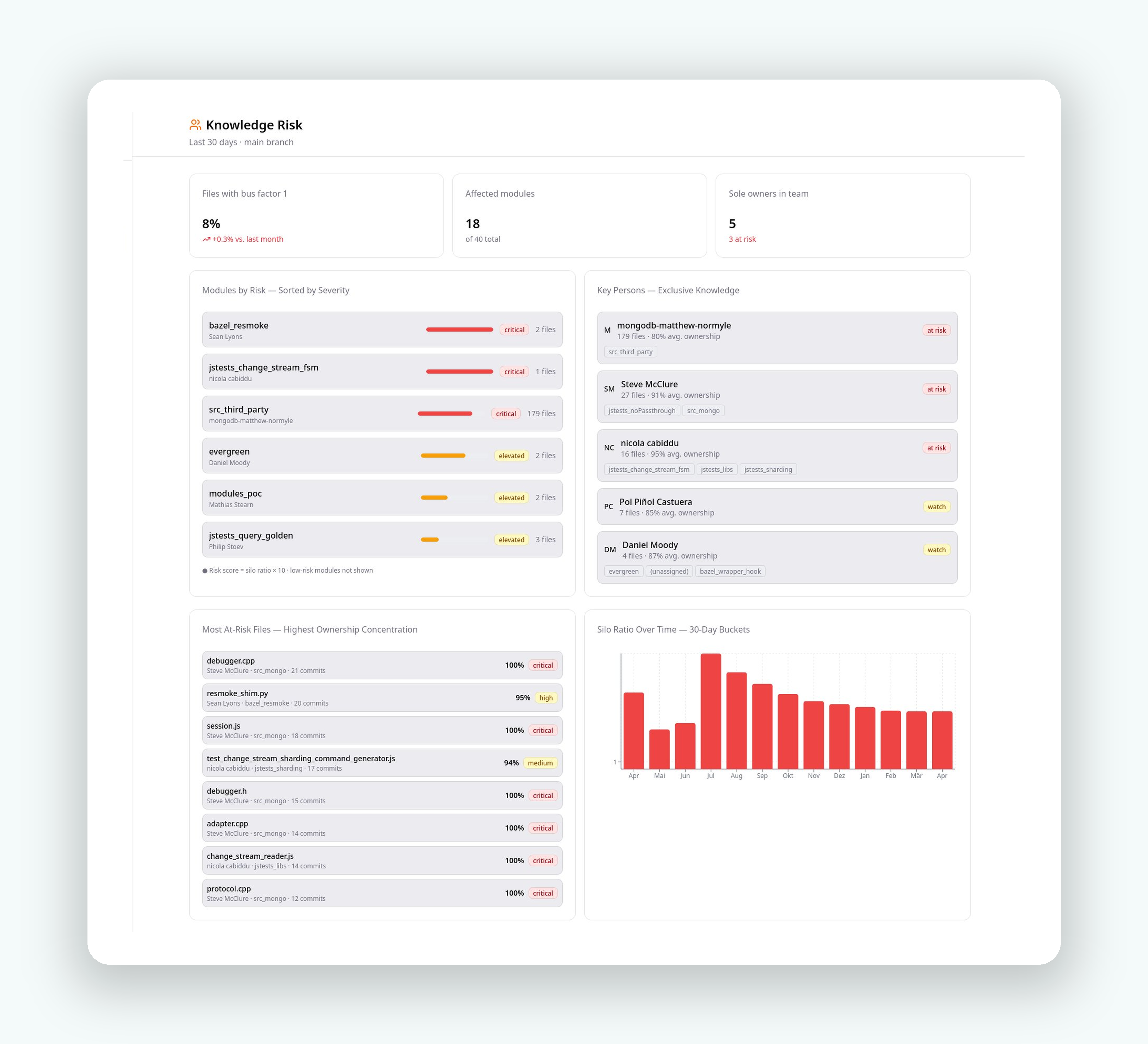 Knowledge Risk – MongoDB repository